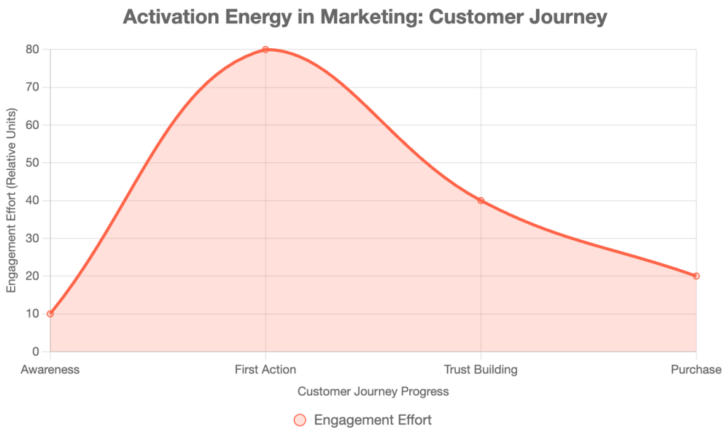 Learn How to Apply Activation Energy Principles in Marketing